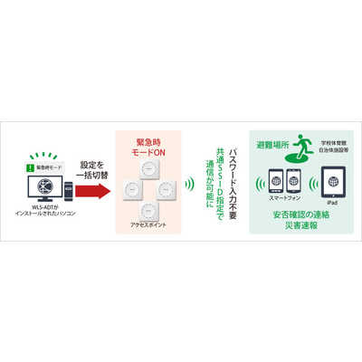 BUFFALO 法人向け無線LANアクセスポイント 11ax/ac/n/a/g/b 2401+  