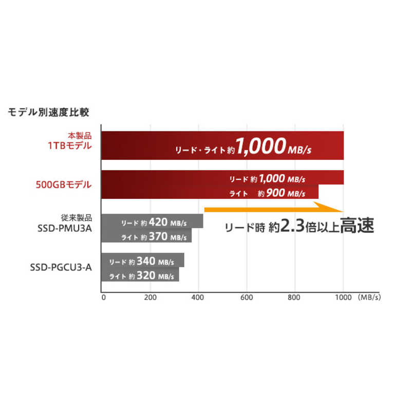 BUFFALO BUFFALO SSD-PH1.0U3-BC 外付けSSD USB-C＋USB-A接続 (PS対応) ブラック [1TB /ポータブル型] SSD-PH1.0U3-BC SSD-PH1.0U3-BC