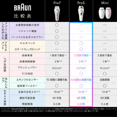 ブラウン BRAUN 光美容器 シルクエキスパート Pro5 ［フラッシュ式
