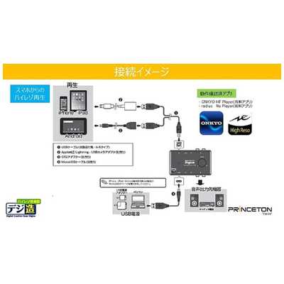 プリンストン USBハイレゾオーディオキャプチャーユニット[デジ造音楽