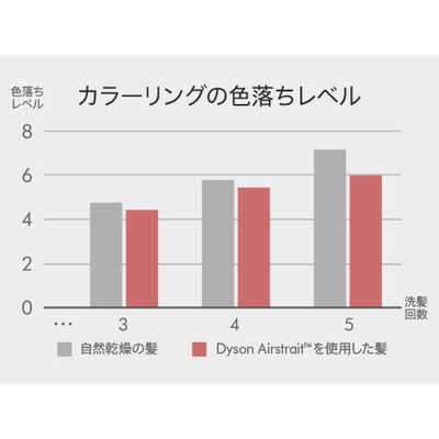 ダイソン dyson Dyson Airstrait ストレイトナー セラミック