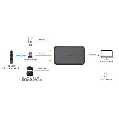 OBSBOT OBSBOT(UVC対応)TypeC-HDMI変換アダプター 2nd Gen UVCTOHDMI-2