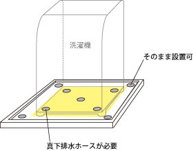 排水口が製品の下に隠れる場合