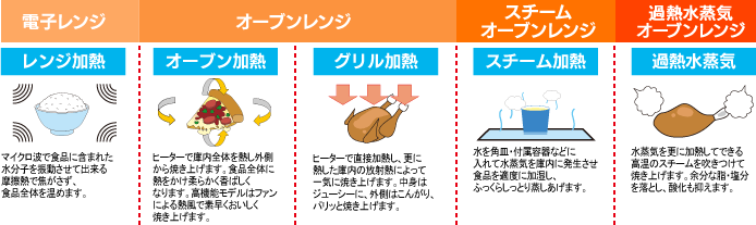 加熱方式の種類