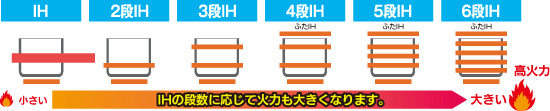 IHの段数に応じて火力も大きくなります。