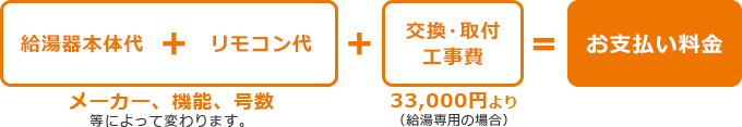 「給湯器本体代+リモコン代(メーカー、機能、号数などによって変わります。)」+「交換・取付工事費(33,000円より(給湯専用の場合))」=お支払い料金