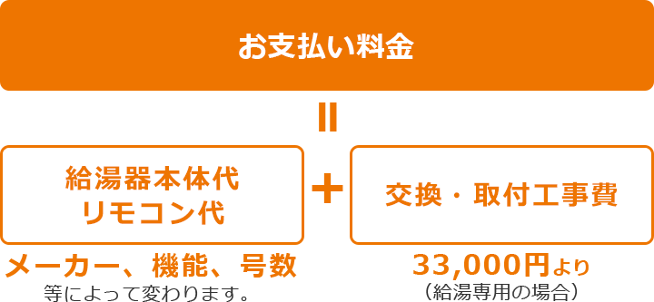 「給湯器本体代+リモコン代(メーカー、機能、号数などによって変わります。)」+「交換・取付工事費(33,000円より(給湯専用の場合))」=お支払い料金
