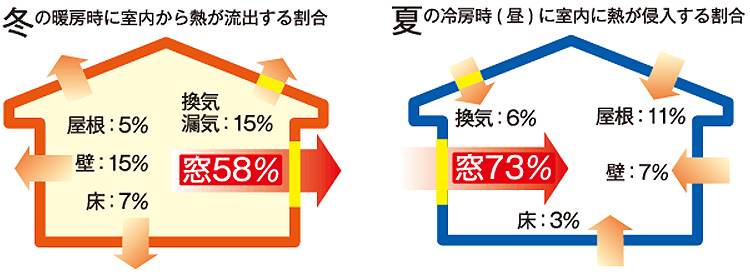 出典:省エネルギー建材普及センター 92年築一般邸モデル